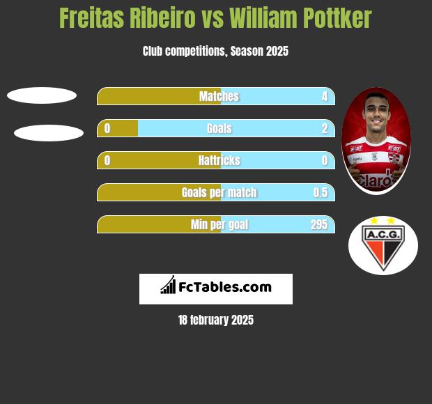 Freitas Ribeiro vs William Pottker h2h player stats