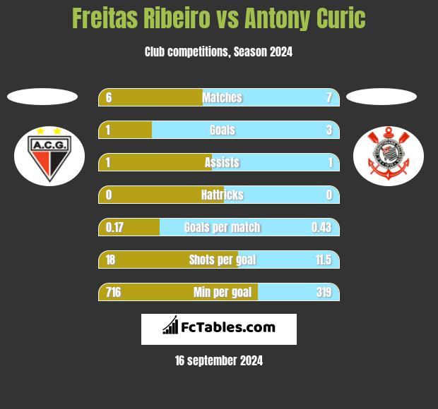 Freitas Ribeiro vs Antony Curic h2h player stats