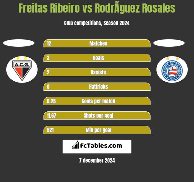 Freitas Ribeiro vs RodrÃ­guez Rosales h2h player stats