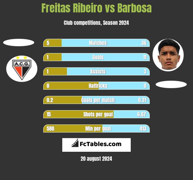 Freitas Ribeiro vs Barbosa h2h player stats