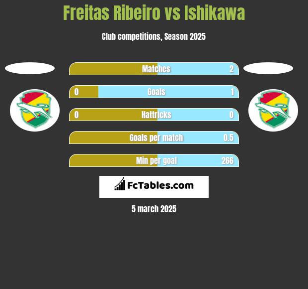 Freitas Ribeiro vs Ishikawa h2h player stats