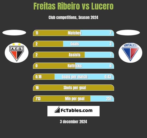 Freitas Ribeiro vs Lucero h2h player stats