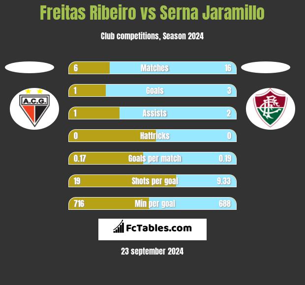 Freitas Ribeiro vs Serna Jaramillo h2h player stats