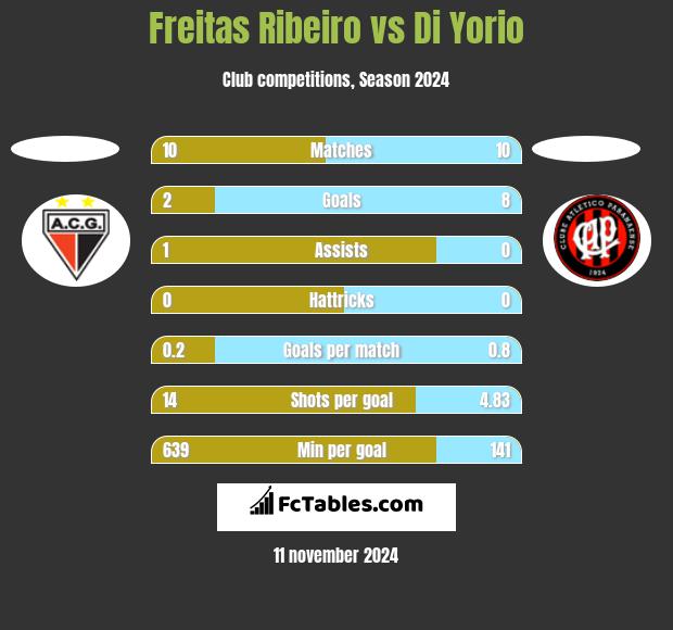 Freitas Ribeiro vs Di Yorio h2h player stats