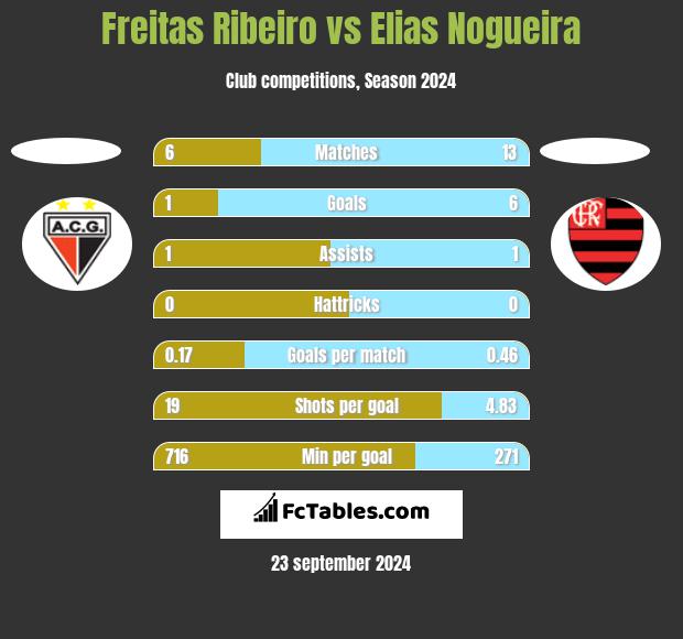 Freitas Ribeiro vs Elias Nogueira h2h player stats