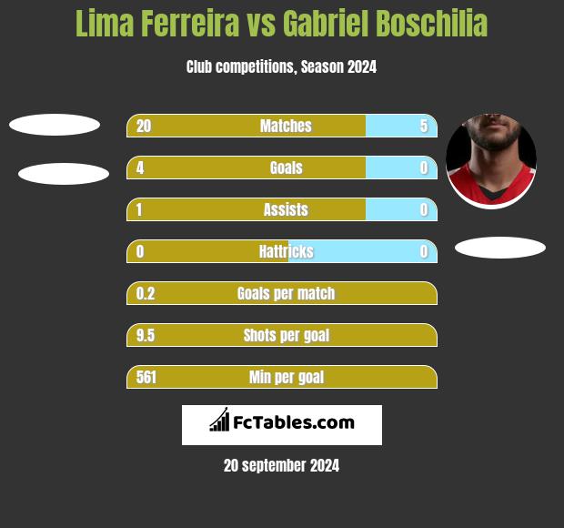 Lima Ferreira vs Gabriel Boschilia h2h player stats