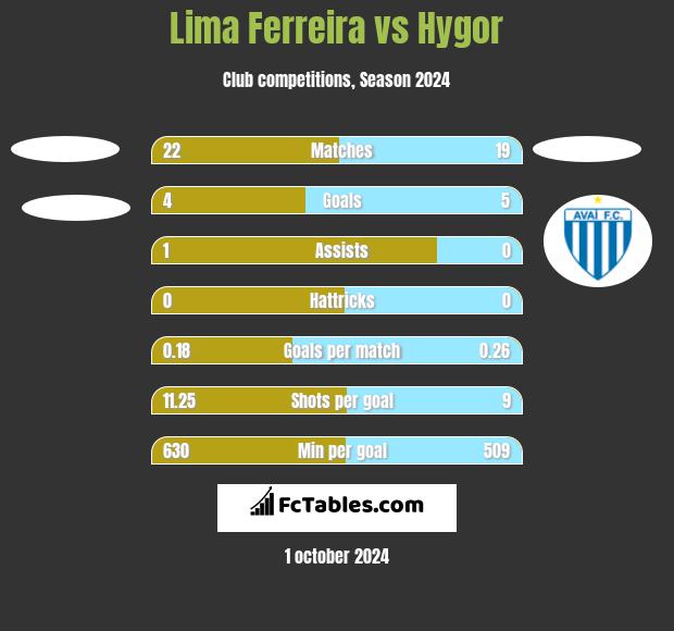 Lima Ferreira vs Hygor h2h player stats