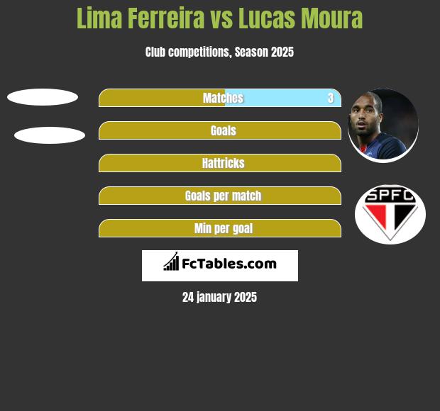 Lima Ferreira vs Lucas Moura h2h player stats