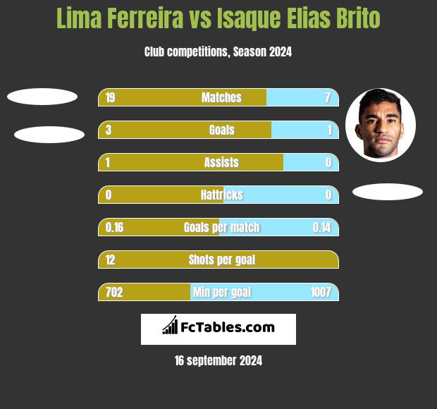 Lima Ferreira vs Isaque Elias Brito h2h player stats