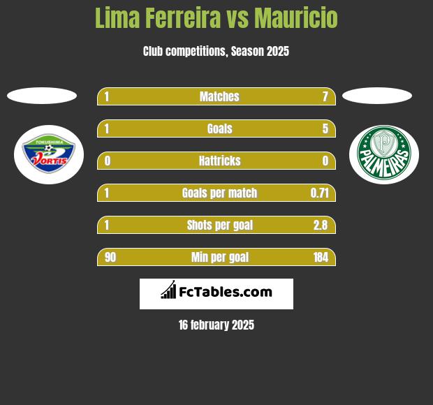 Lima Ferreira vs Mauricio h2h player stats