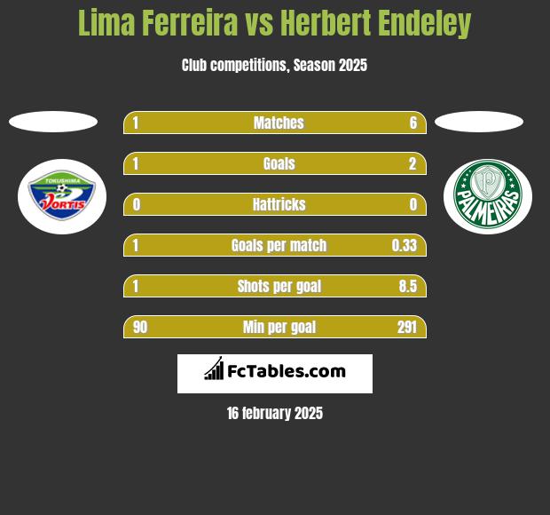 Lima Ferreira vs Herbert Endeley h2h player stats