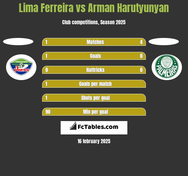 Lima Ferreira vs Arman Harutyunyan h2h player stats