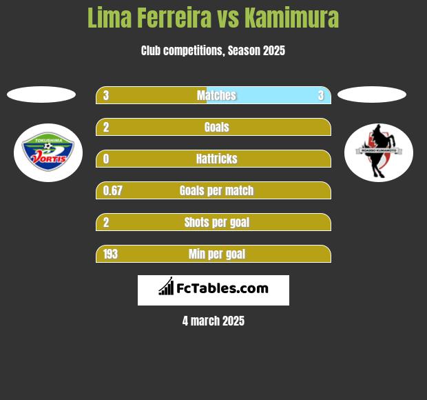 Lima Ferreira vs Kamimura h2h player stats