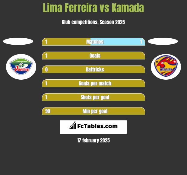 Lima Ferreira vs Kamada h2h player stats