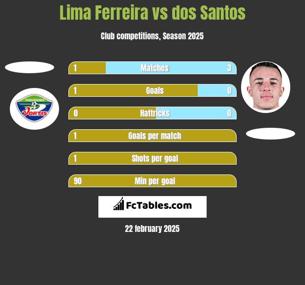 Lima Ferreira vs dos Santos h2h player stats