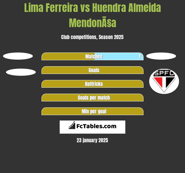 Lima Ferreira vs Huendra Almeida MendonÃ§a h2h player stats