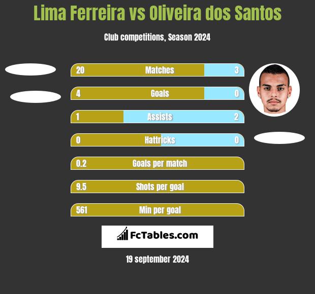 Lima Ferreira vs Oliveira dos Santos h2h player stats