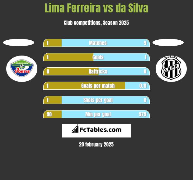 Lima Ferreira vs da Silva h2h player stats