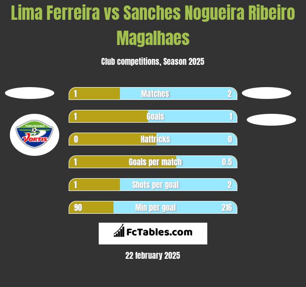 Lima Ferreira vs Sanches Nogueira Ribeiro Magalhaes h2h player stats