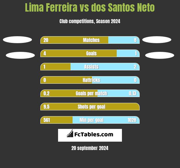 Lima Ferreira vs dos Santos Neto h2h player stats