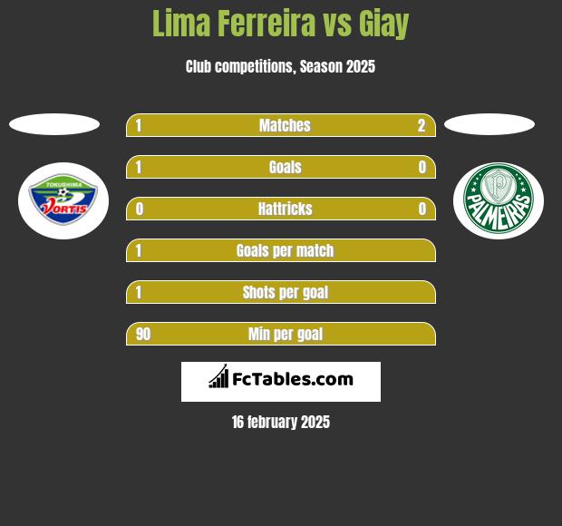 Lima Ferreira vs Giay h2h player stats