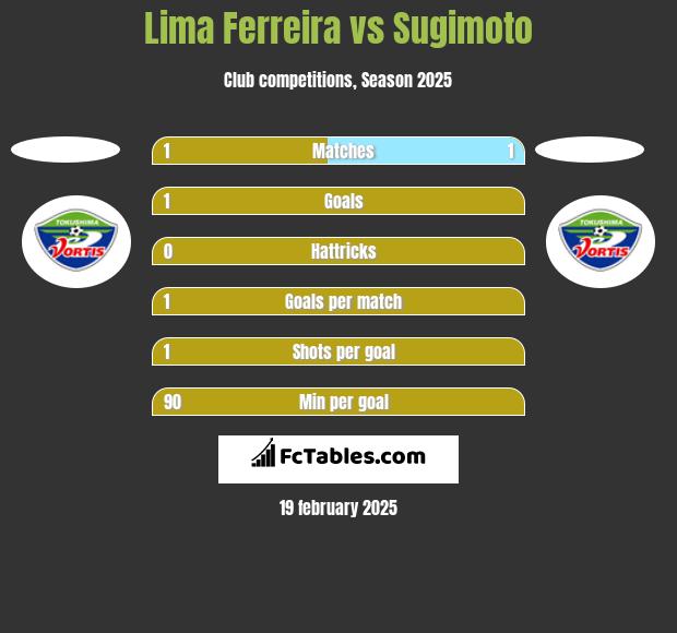 Lima Ferreira vs Sugimoto h2h player stats