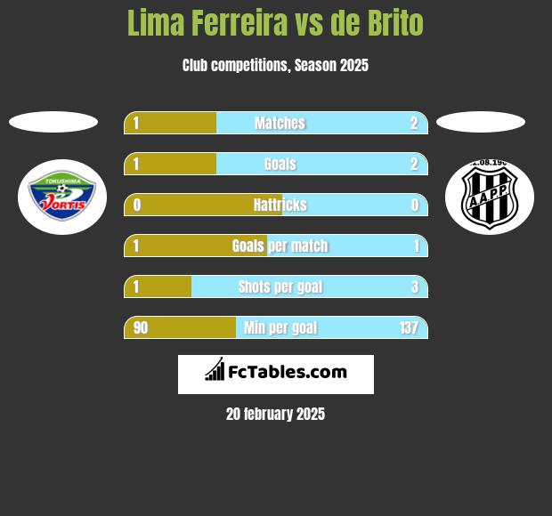 Lima Ferreira vs de Brito h2h player stats