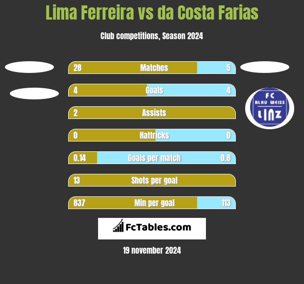 Lima Ferreira vs da Costa Farias h2h player stats