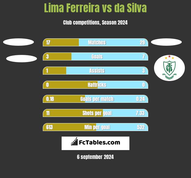 Lima Ferreira vs da Silva h2h player stats