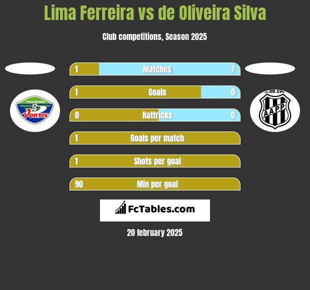 Lima Ferreira vs de Oliveira Silva h2h player stats