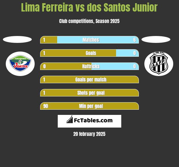 Lima Ferreira vs dos Santos Junior h2h player stats