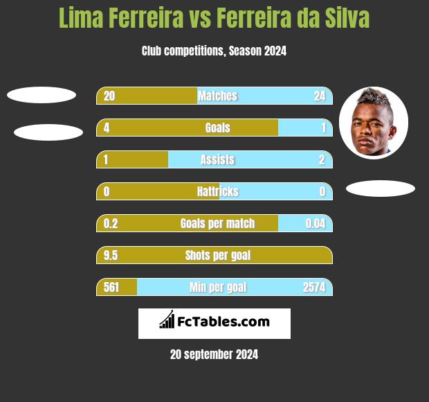 Lima Ferreira vs Ferreira da Silva h2h player stats