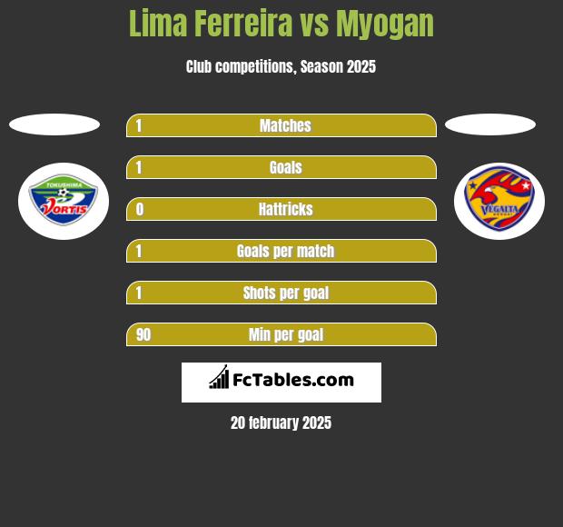 Lima Ferreira vs Myogan h2h player stats