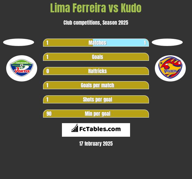 Lima Ferreira vs Kudo h2h player stats