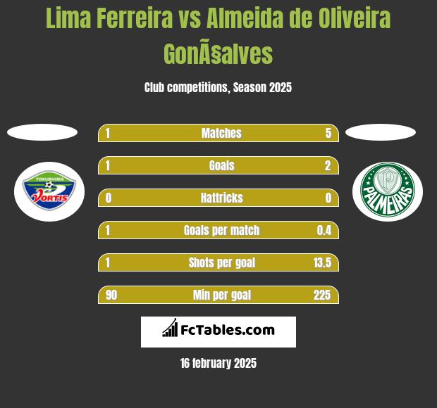 Lima Ferreira vs Almeida de Oliveira GonÃ§alves h2h player stats