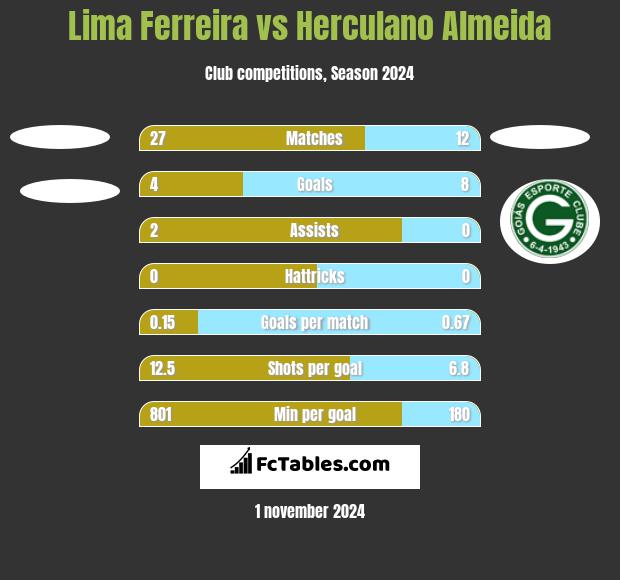 Lima Ferreira vs Herculano Almeida h2h player stats