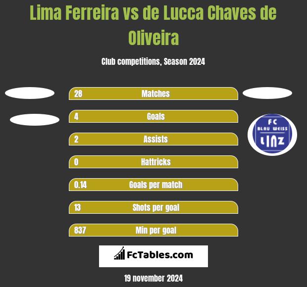 Lima Ferreira vs de Lucca Chaves de Oliveira h2h player stats