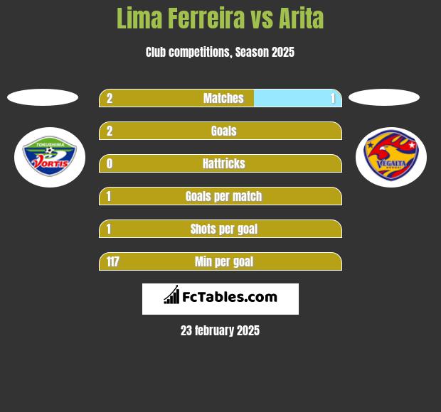 Lima Ferreira vs Arita h2h player stats