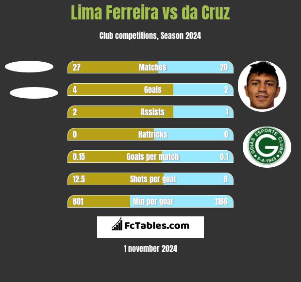 Lima Ferreira vs da Cruz h2h player stats