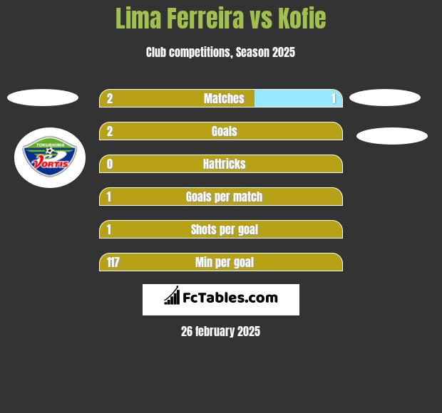 Lima Ferreira vs Kofie h2h player stats