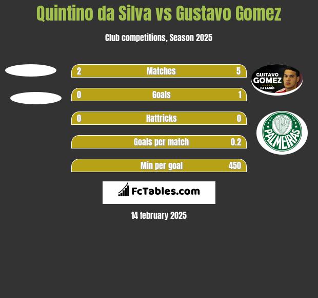 Quintino da Silva vs Gustavo Gomez h2h player stats