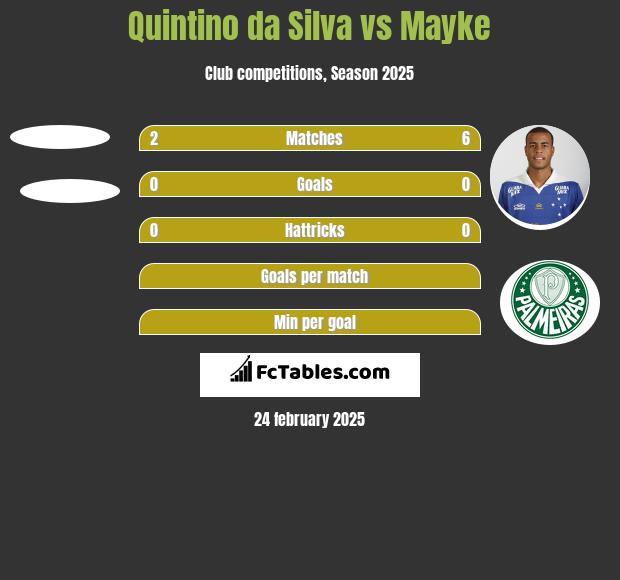 Quintino da Silva vs Mayke h2h player stats