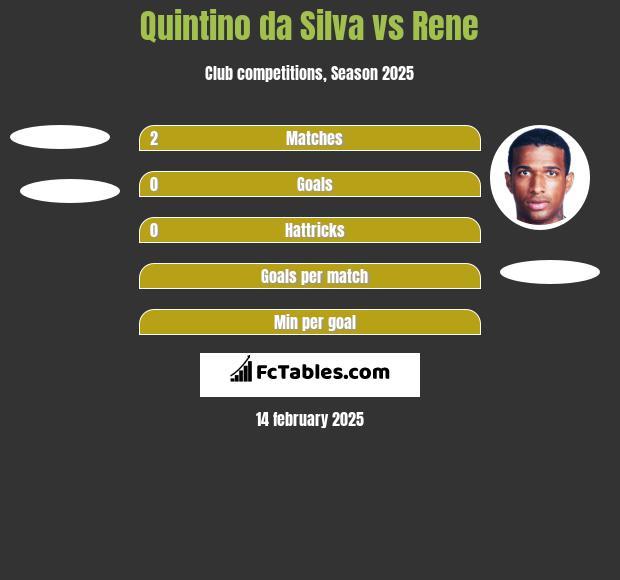 Quintino da Silva vs Rene h2h player stats