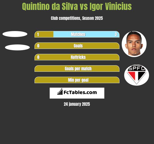 Quintino da Silva vs Igor Vinicius h2h player stats