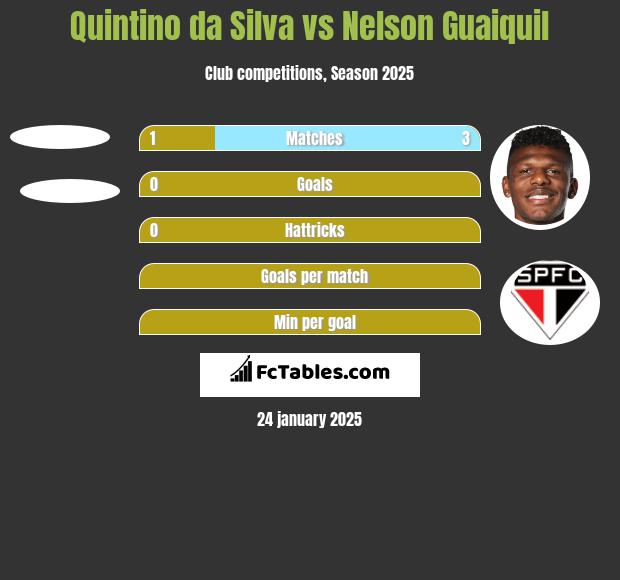 Quintino da Silva vs Nelson Guaiquil h2h player stats