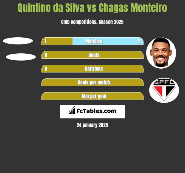 Quintino da Silva vs Chagas Monteiro h2h player stats