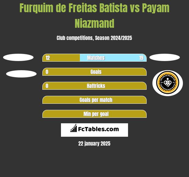 Furquim de Freitas Batista vs Payam Niazmand h2h player stats