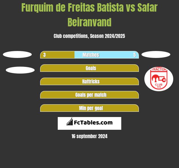 Furquim de Freitas Batista vs Safar Beiranvand h2h player stats