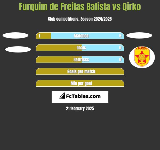 Furquim de Freitas Batista vs Qirko h2h player stats