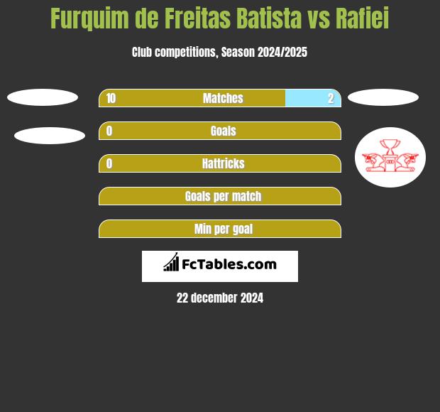 Furquim de Freitas Batista vs Rafiei h2h player stats